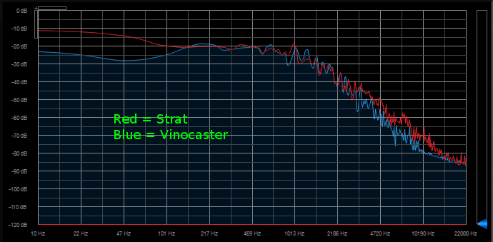 Frequency response of Vinocaster compared with strat